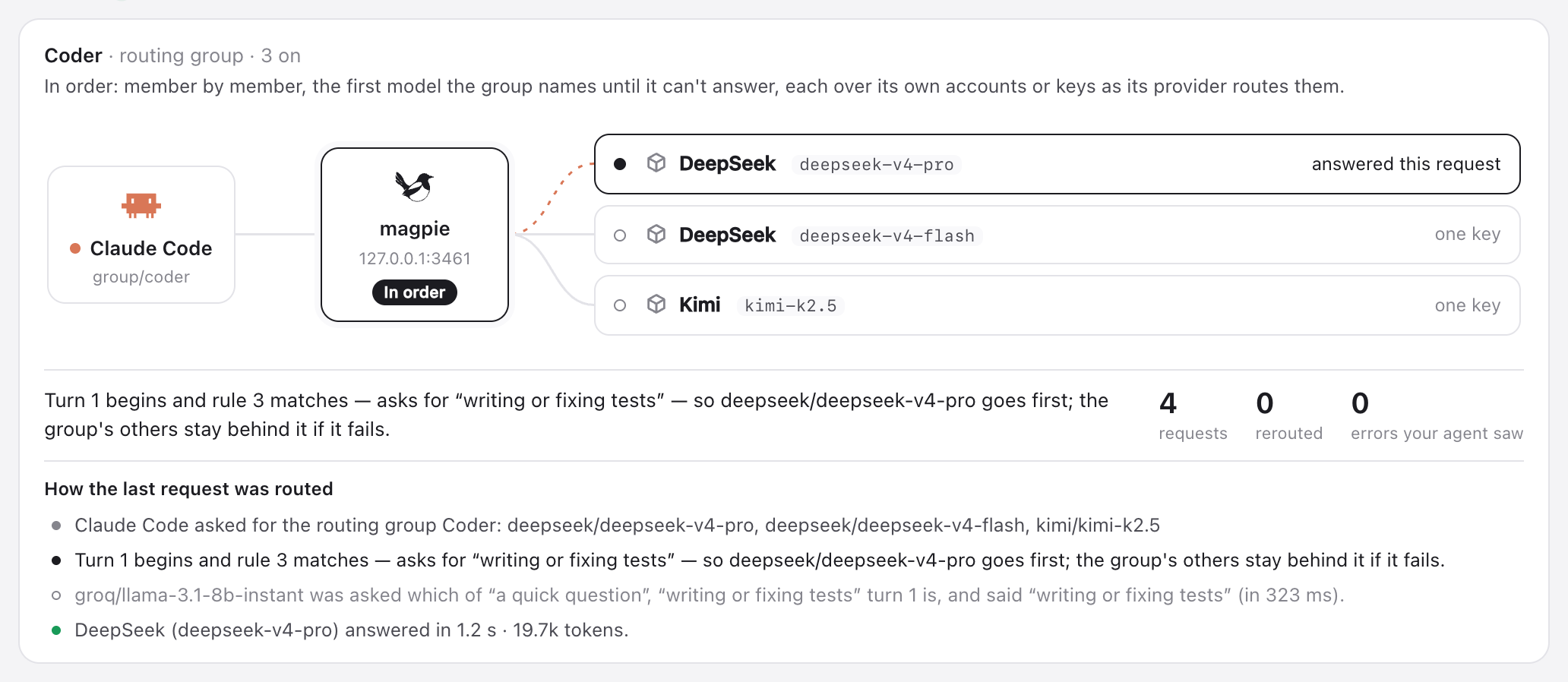 The Routing tab after a request: Claude Code to magpie to DeepSeek deepseek-v4-pro, and the trace saying rule 3 matched and what the classifier said
