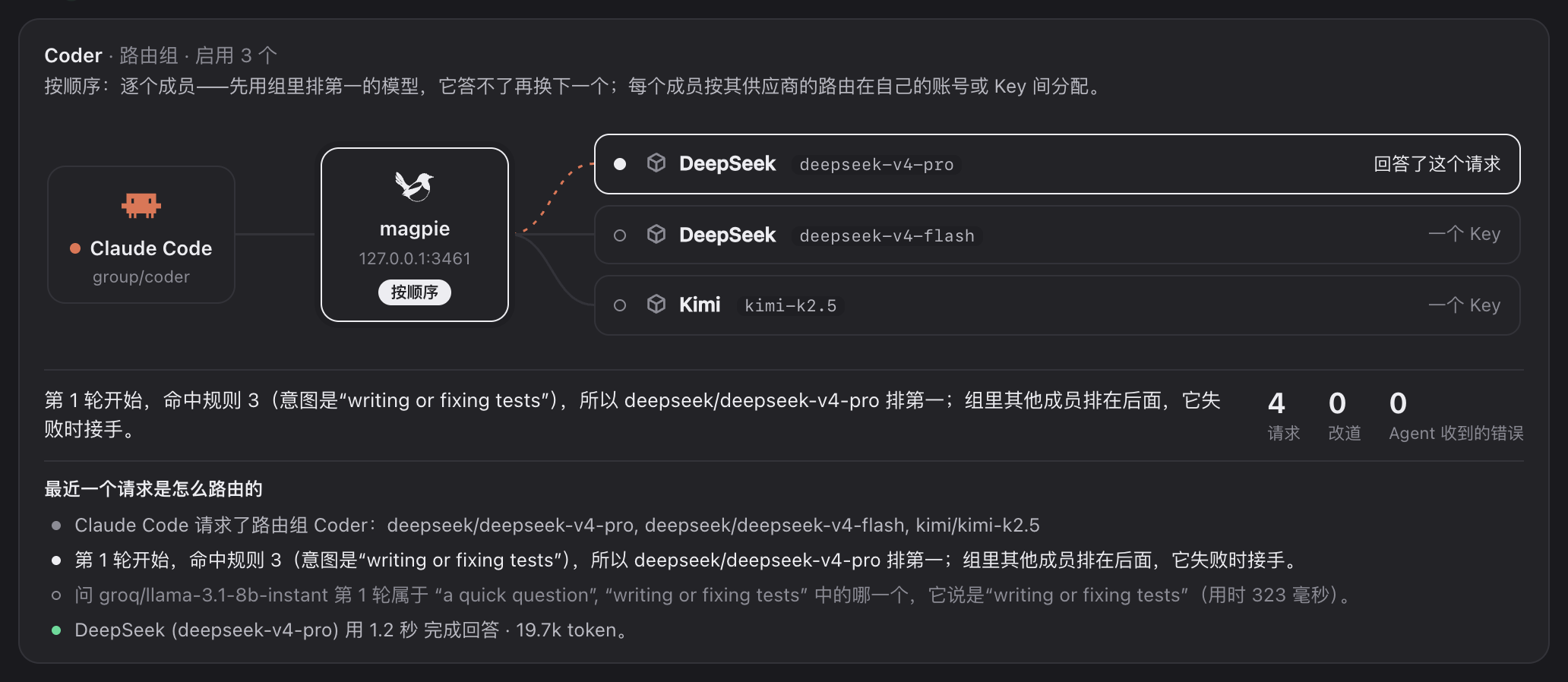 一次请求后的路由页：Claude Code 经 magpie 到 DeepSeek deepseek-v4-pro，记录里写着命中了规则 3 以及判断模型的回答