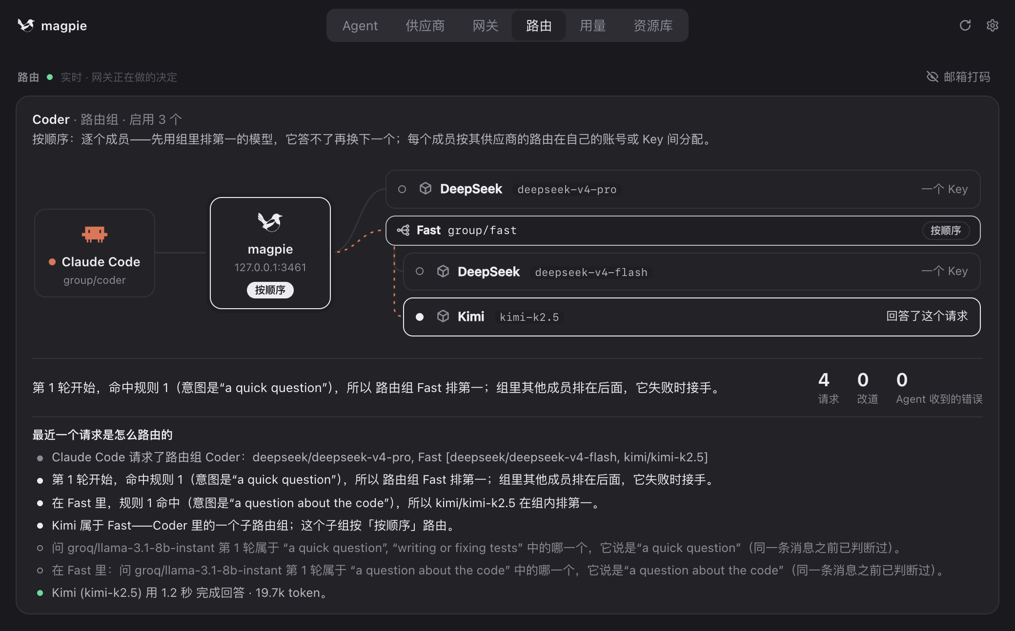 路由标签页里的嵌套路由组：Coder 包含 deepseek-v4-pro 和路由组 Fast，Fast 的 deepseek-v4-flash 与 kimi-k2.5 列在它下面；Kimi 回答了请求