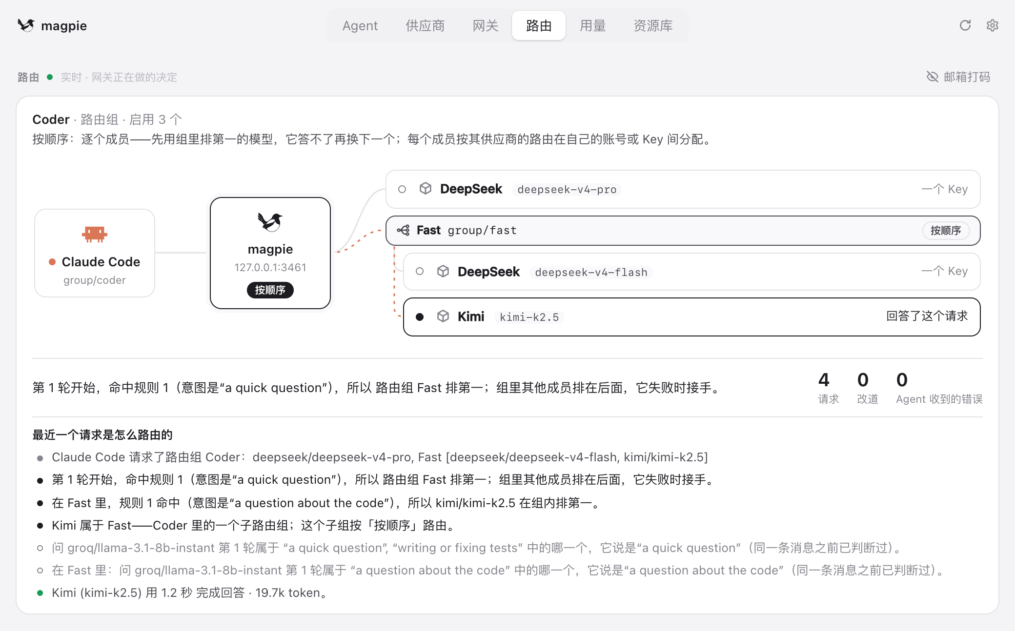 路由标签页里的嵌套路由组：Coder 包含 deepseek-v4-pro 和路由组 Fast，Fast 的 deepseek-v4-flash 与 kimi-k2.5 列在它下面；Kimi 回答了请求