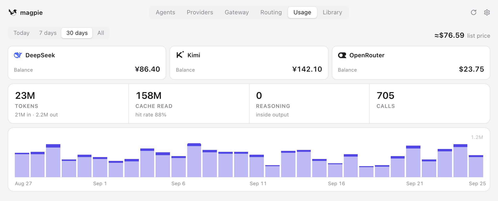 The Usage tab: remaining balances, token and cost totals, and a 30-day chart