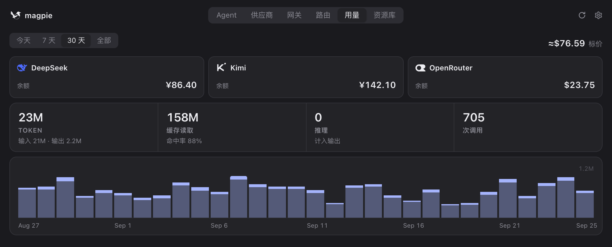 用量页：剩余余额、token 与费用汇总，以及 30 天趋势图